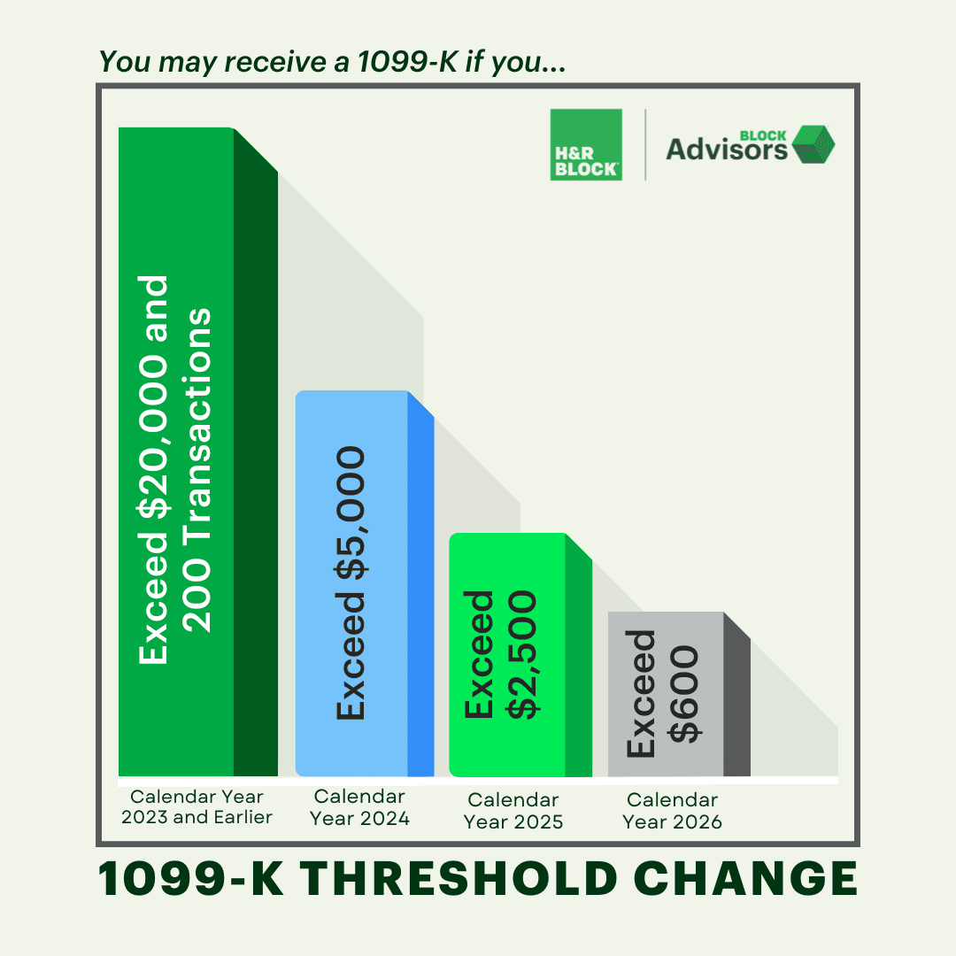 A chart with bars indicating the change in 1099K threshold from $20,000 to $5,000 to $2,500 to $600 between calendar year 2023 and calendar year 2026